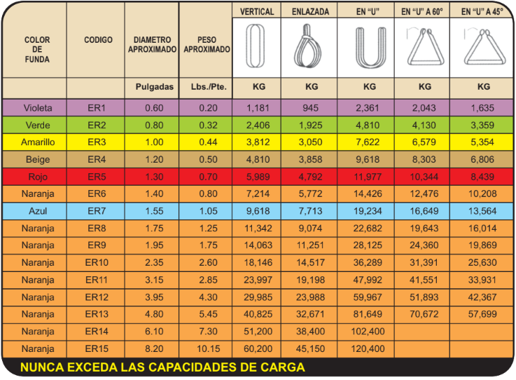 Colores y capacidad de carga de las eslingas de izaje poliéster.