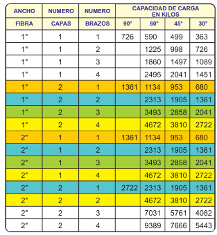 Eslingas multibrazo, capacidad de carga en kilos.