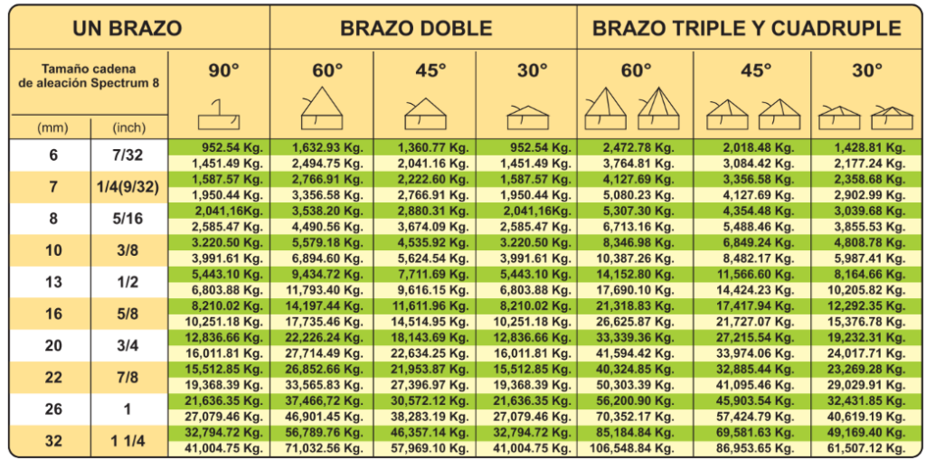 Eslingas de izaje de cadena, capacidad máxima de carga.